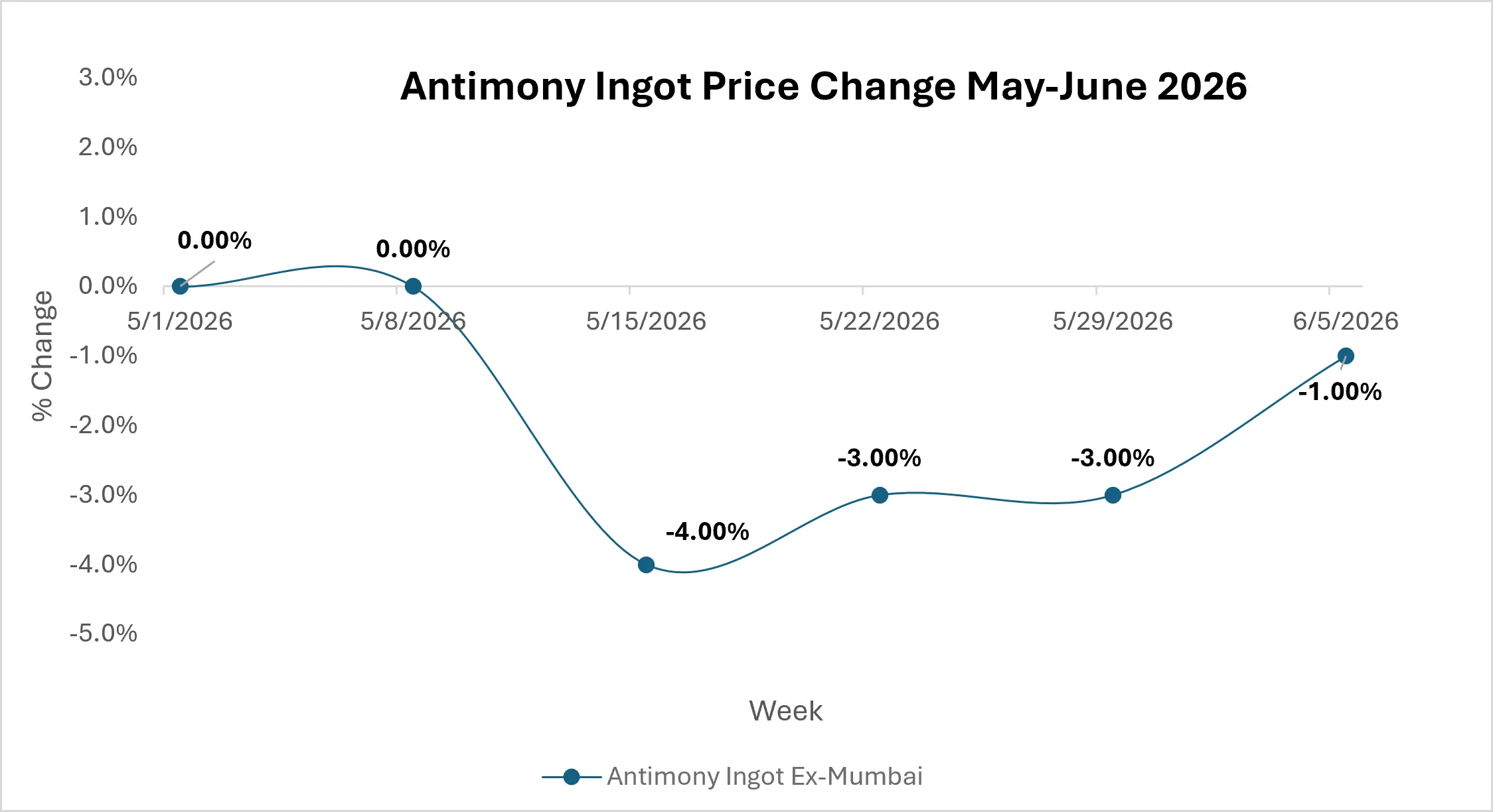 Antimony Market Outlook