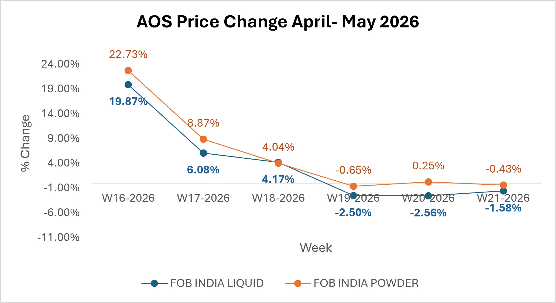 aos-market-outlook