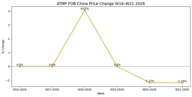 ATMP Market Outlook