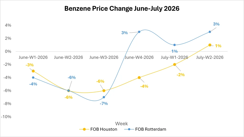 Benzene Market Outlook