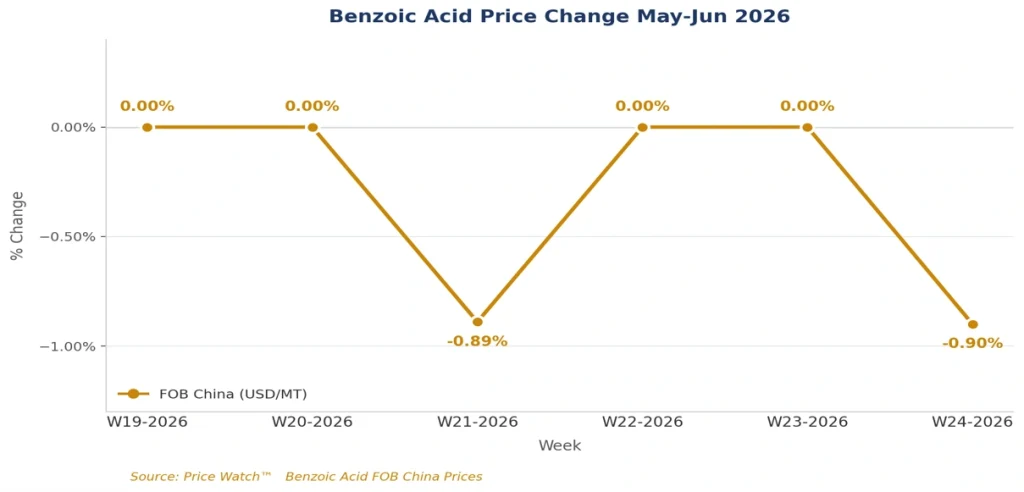 benzoic acid market outlook