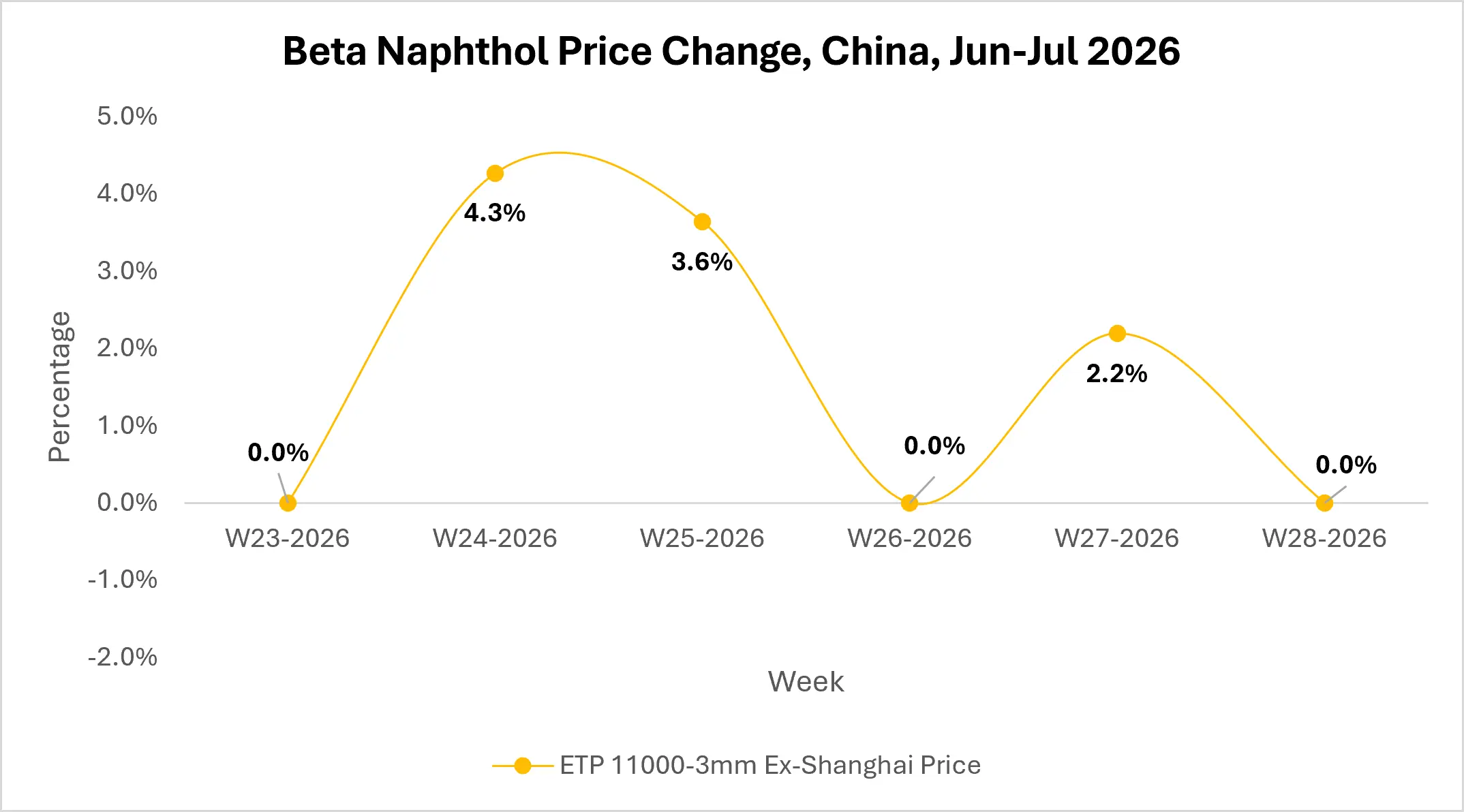 beta naphthol market outlook