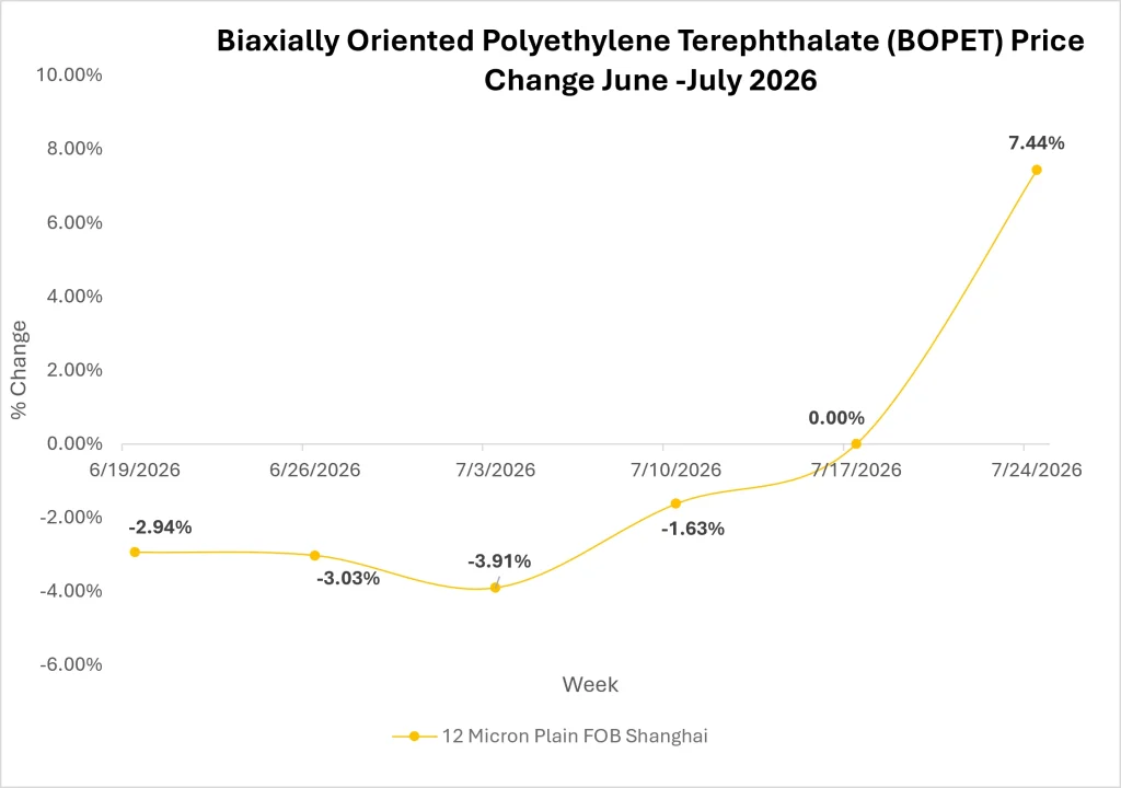 BOPET Market Trends
