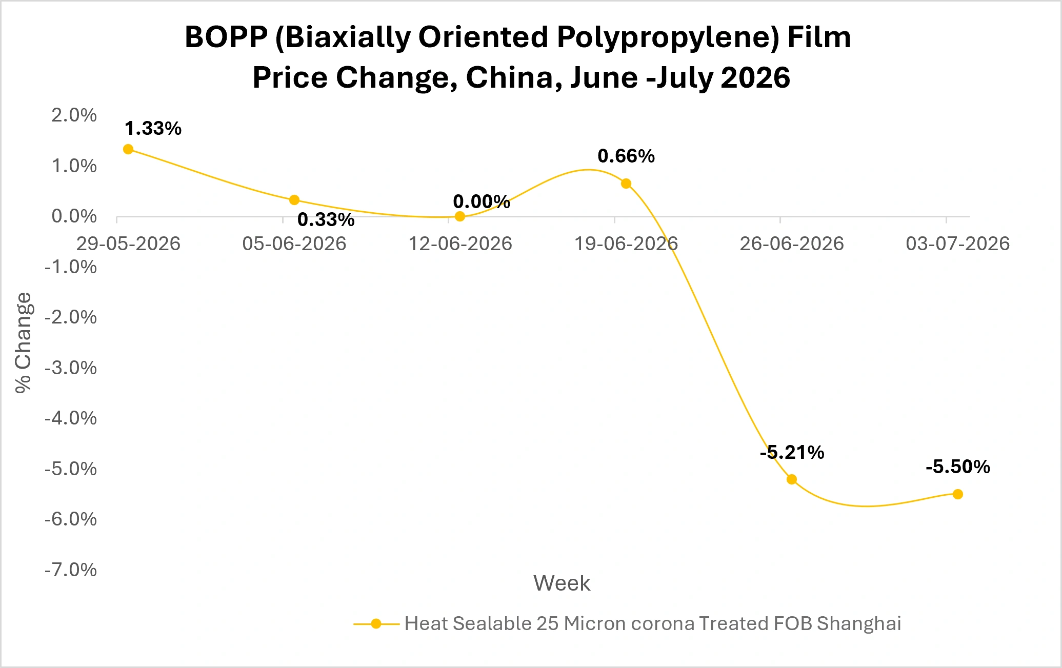 bopp-market-outlook