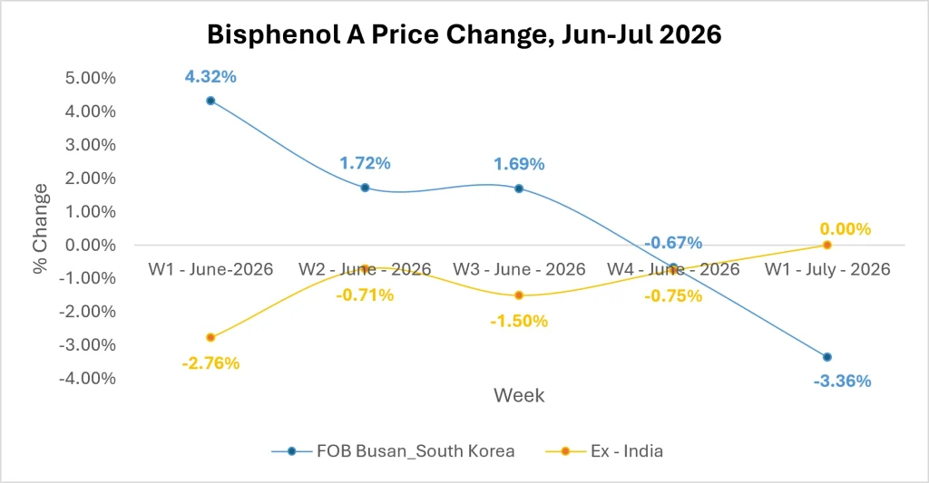 BPA Market Outlook