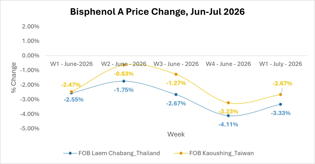 BPA Market Outlook