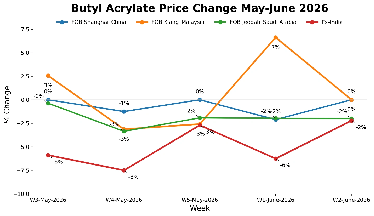 Butyl Acrylate Market Outlook