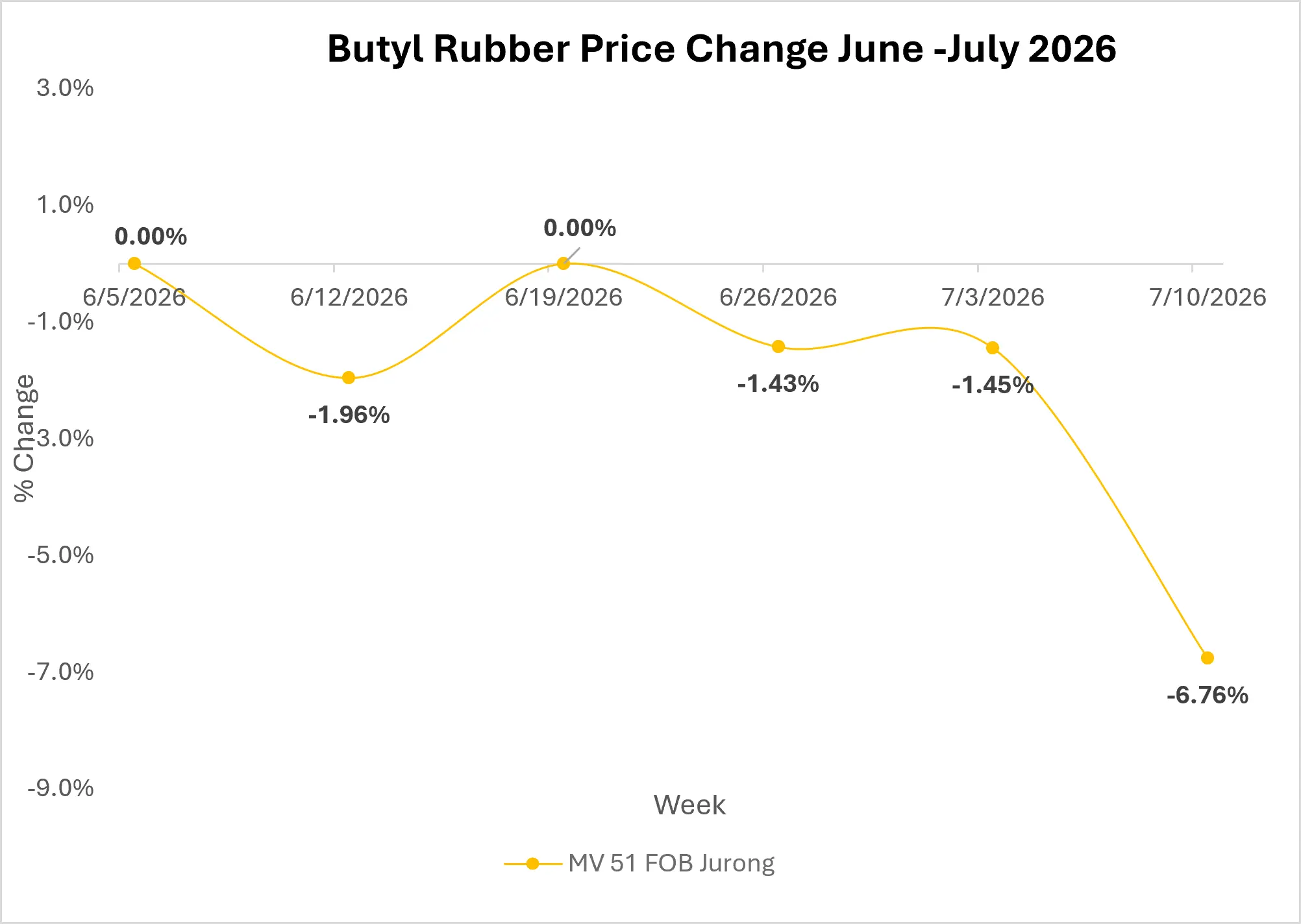 Butyl Rubber Market Outlook