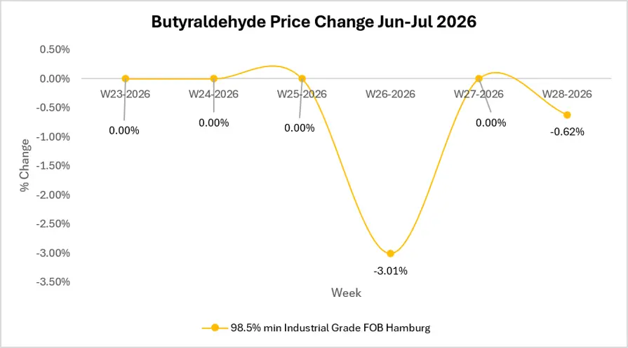 butyraldehyde-market-outlook