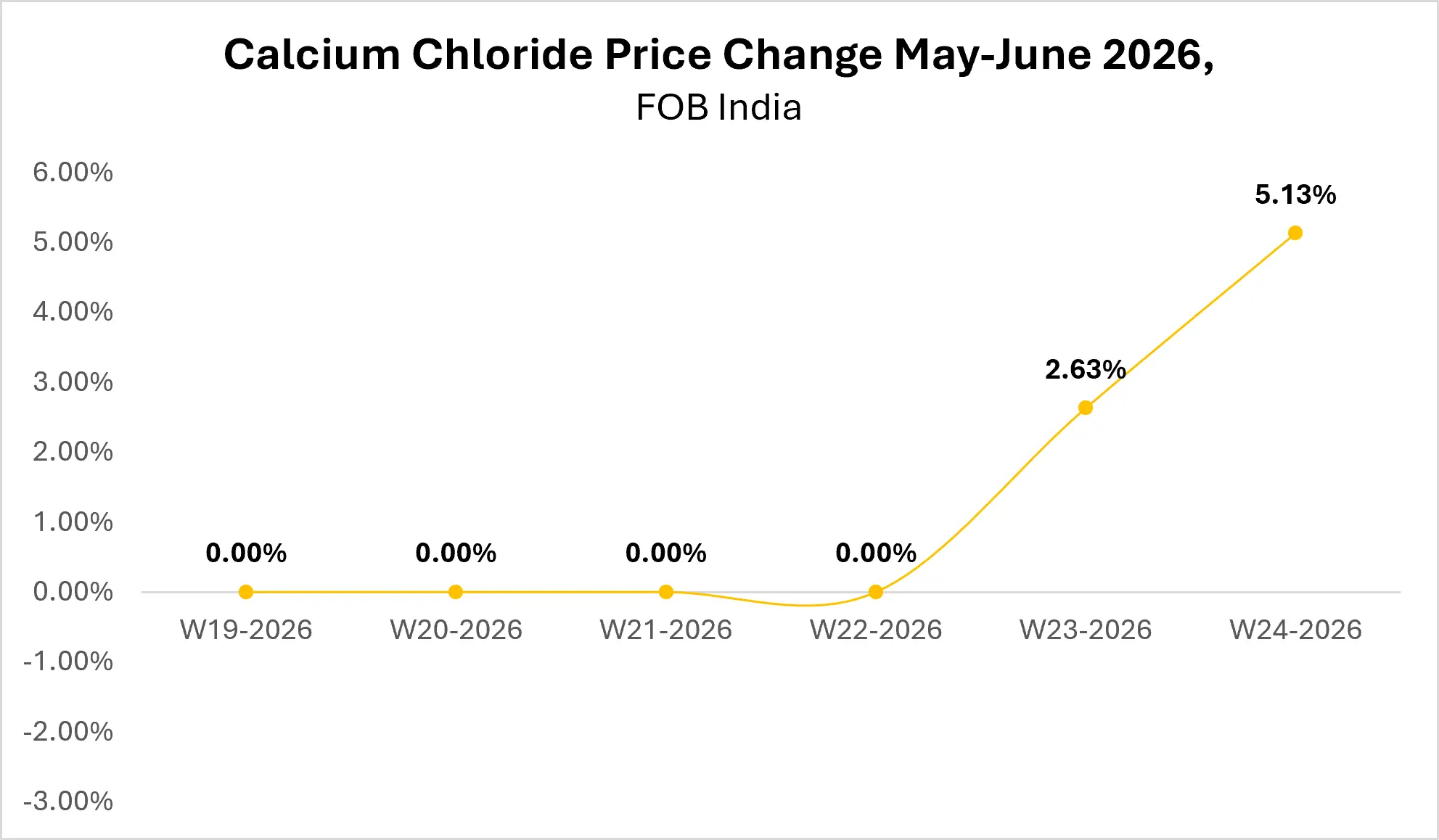 calcium-chloride-market-outlook