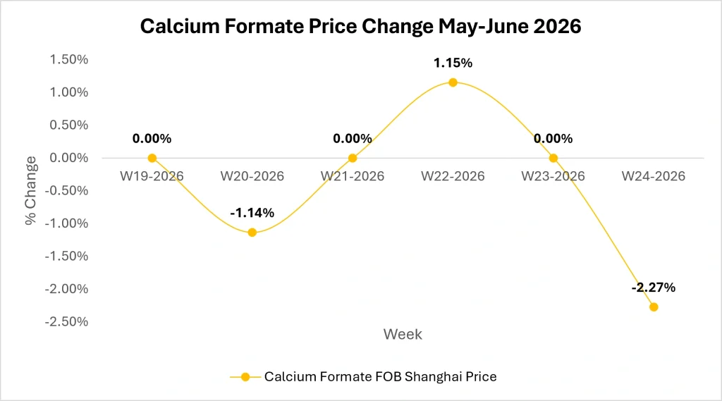 calcium formate market outlook