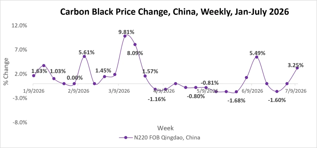 Carbon Black Price Change China Weekly July 2026