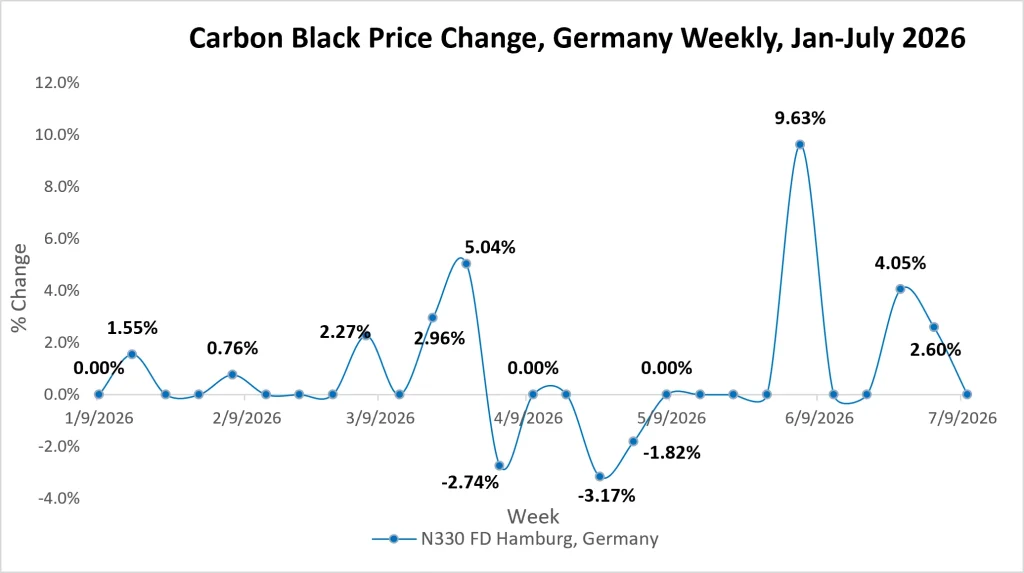 carbon black price change Germany weekly July 2026