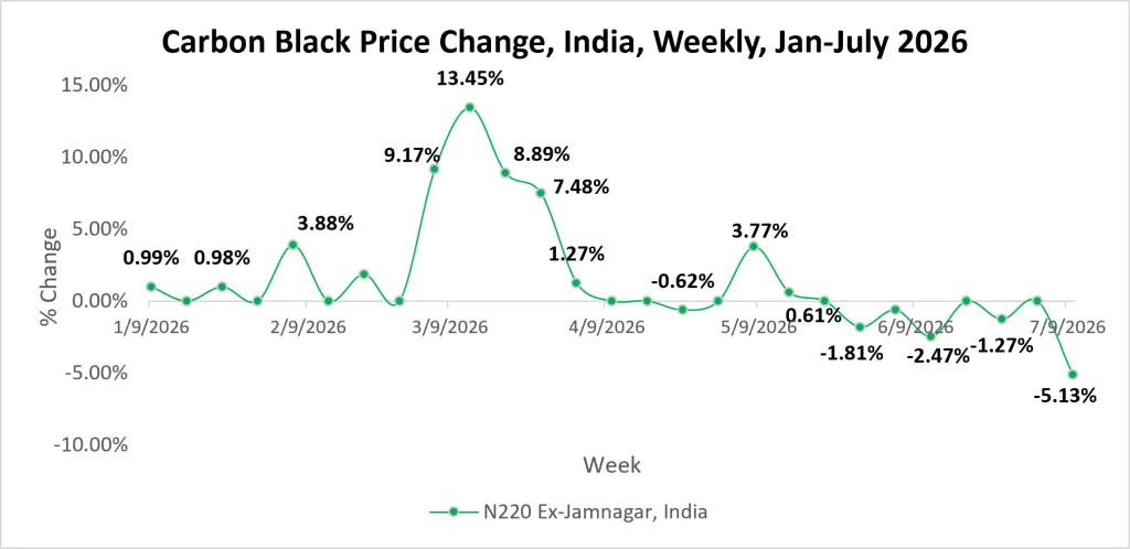 Carbon Black India Price Change Weekly July 2026