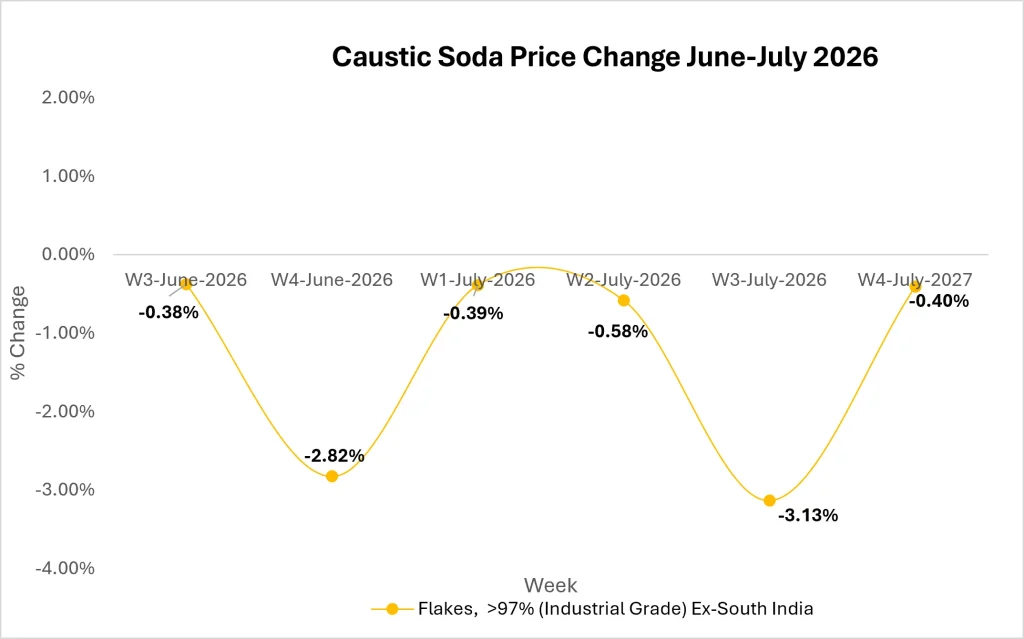 Caustic Soda Market Trends
