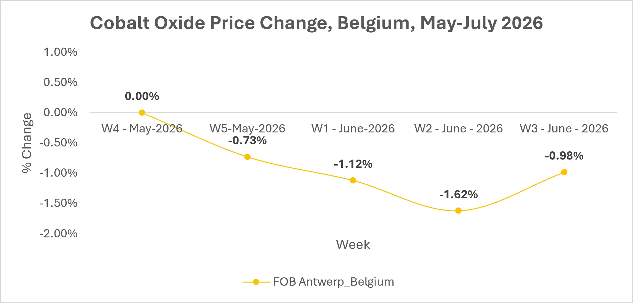 Cobalt Oxide Market Outlook