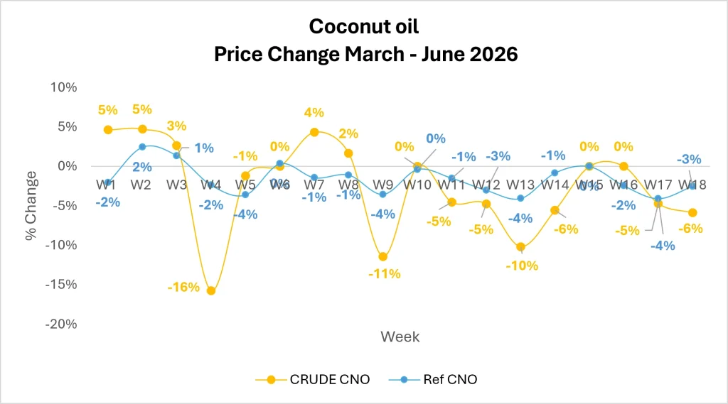 Coconut Oil Market Outlook