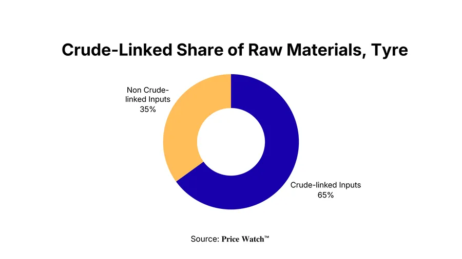 Crude Linked Share Raw Materials Tyre