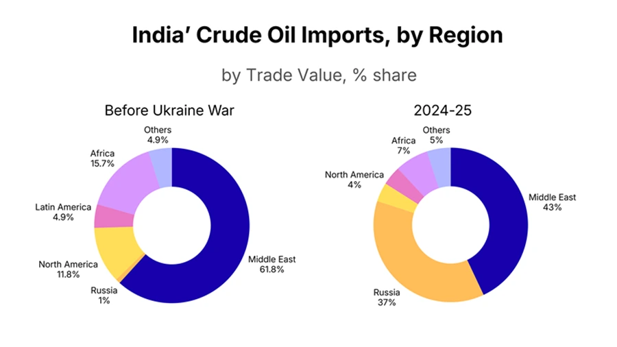 India's Crude Oil Procurement Strategy