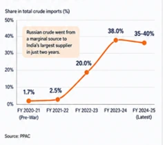 India's Crude Oil Procurement Strategy
