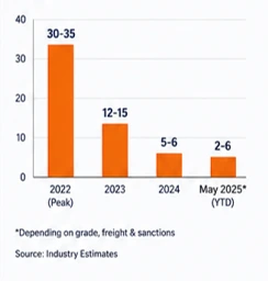 India's Crude Oil Procurement Strategy