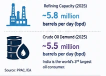 India's Crude Oil Procurement Strategy