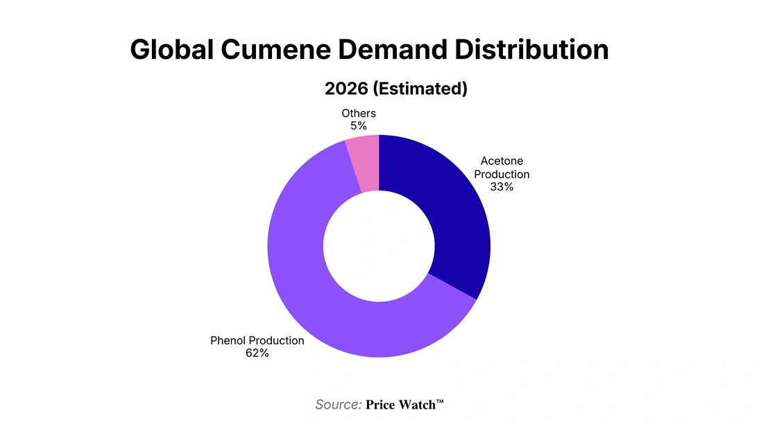 Cumene Market Outlook