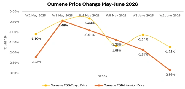 Cumene Market Outlook