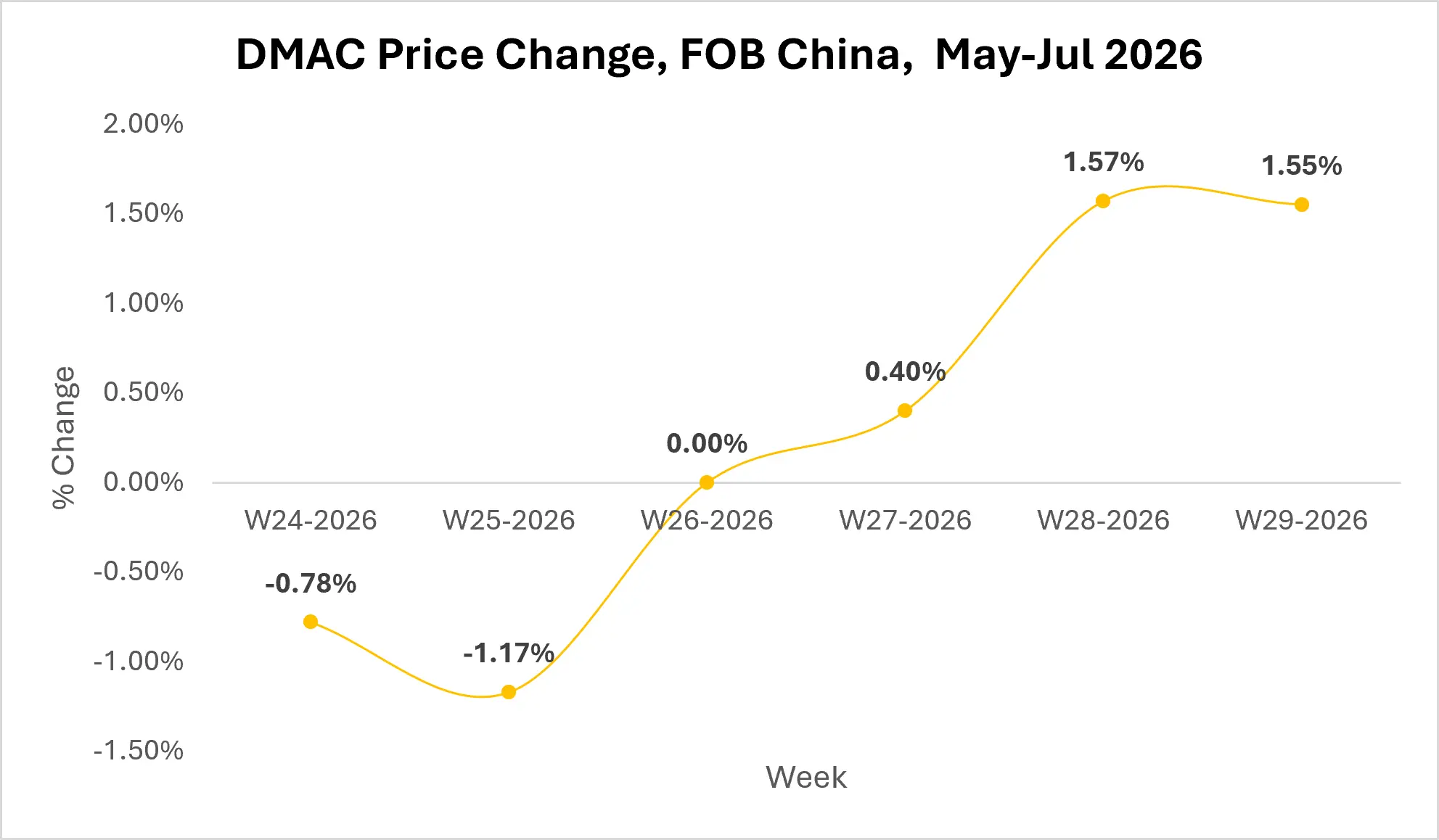 DMAC Market Outlook
