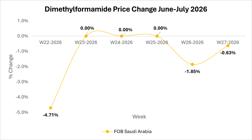 DMF Market Outlook