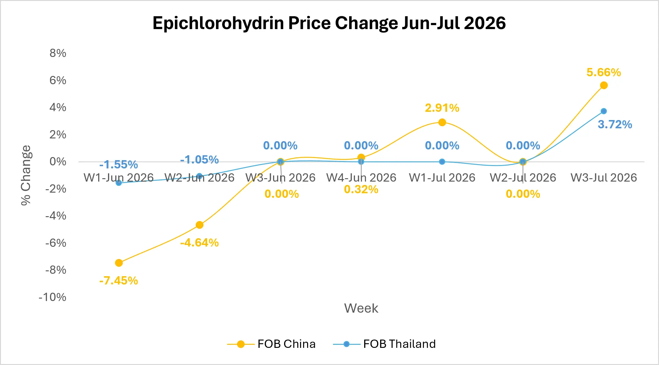 Epichlorohydrin Market Outlook