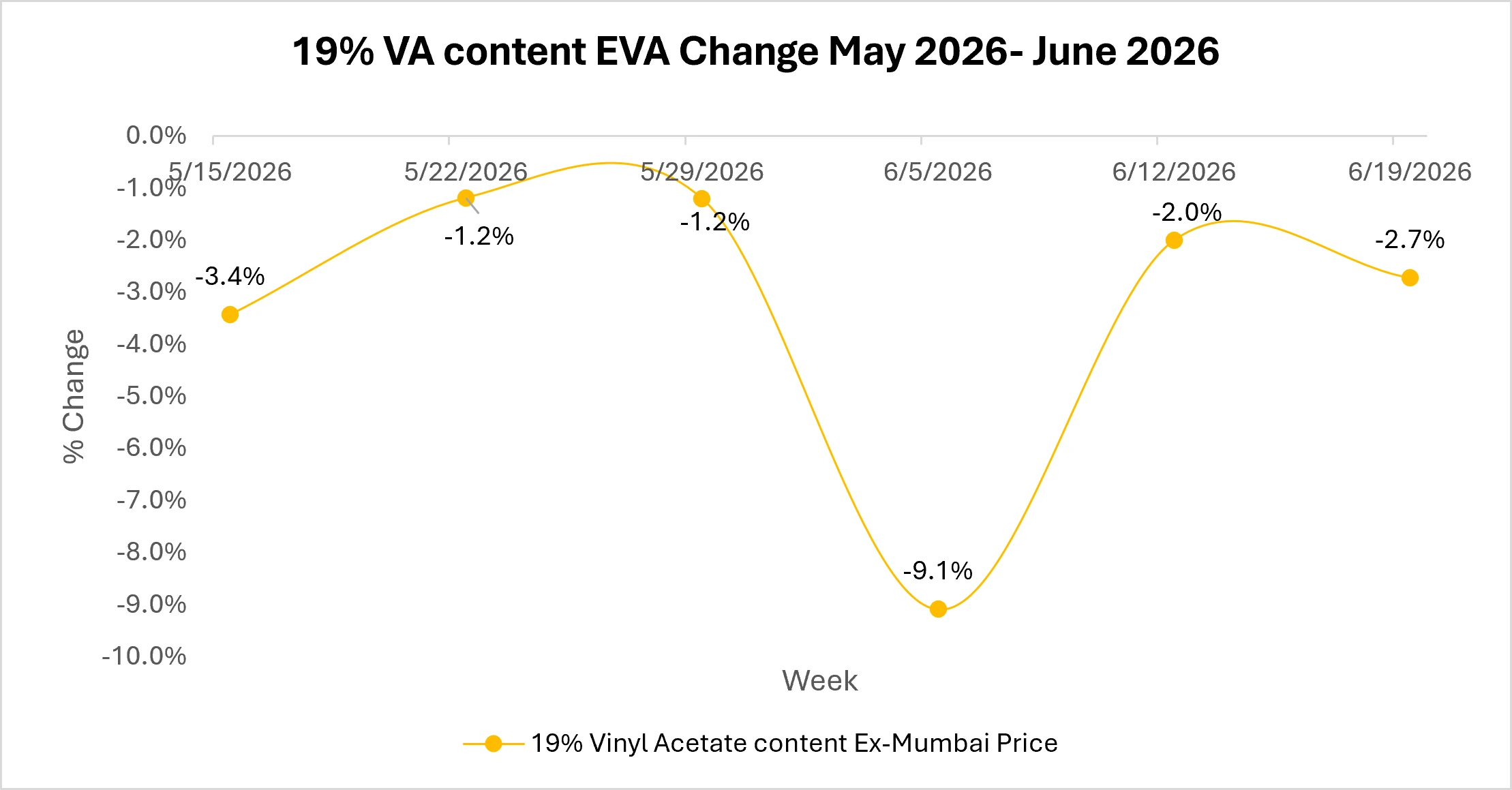 EVA Market Outlook
