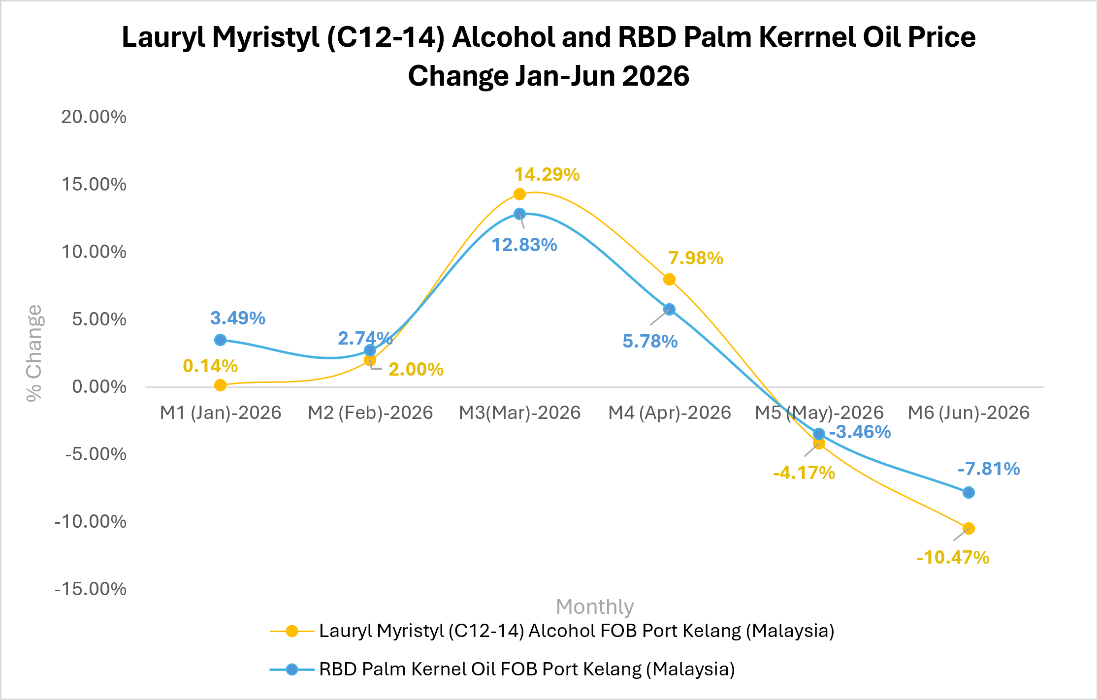 Fatty Alcohol Market Outlook