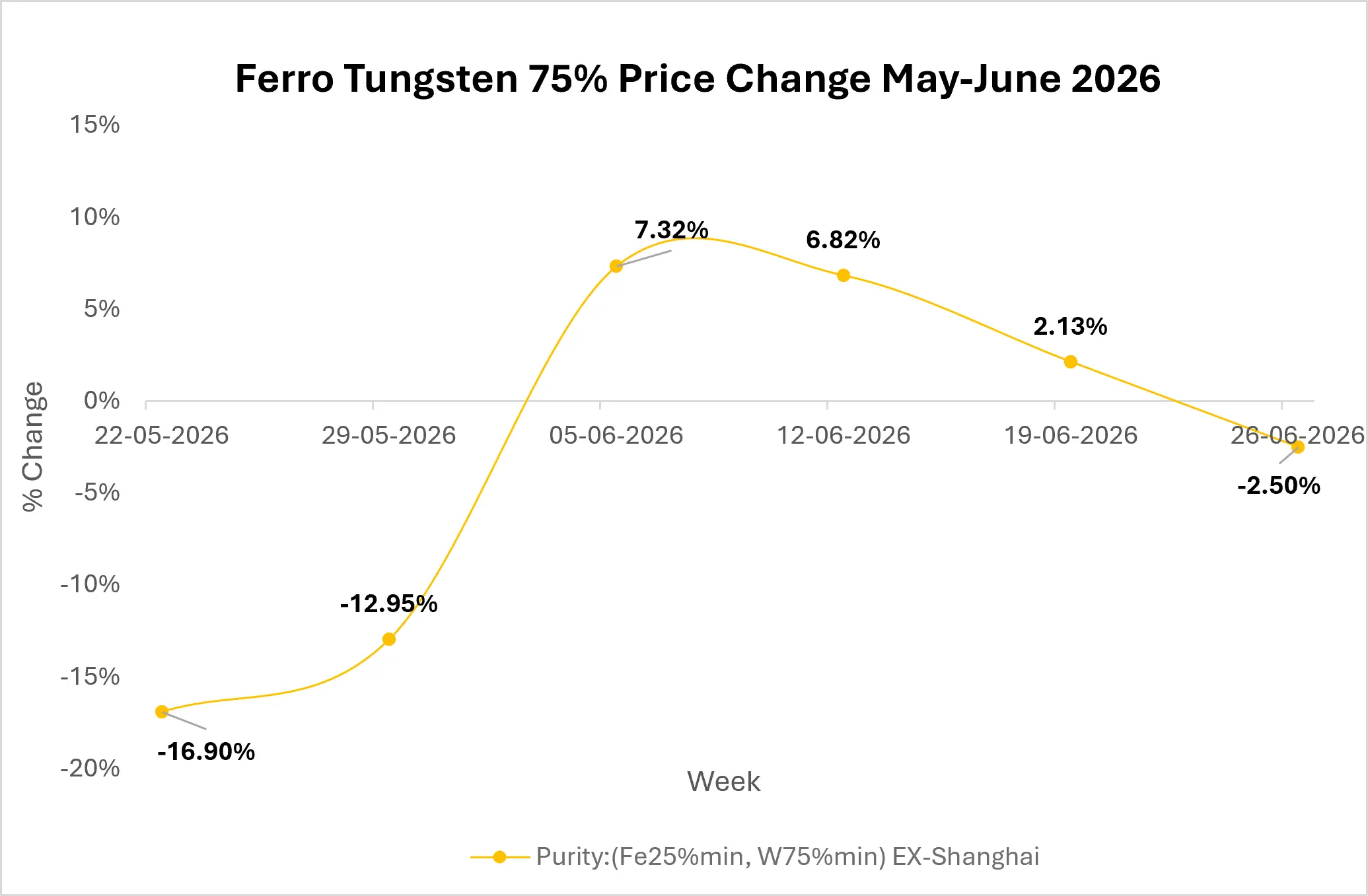 ferro-tungsten-market-outlook