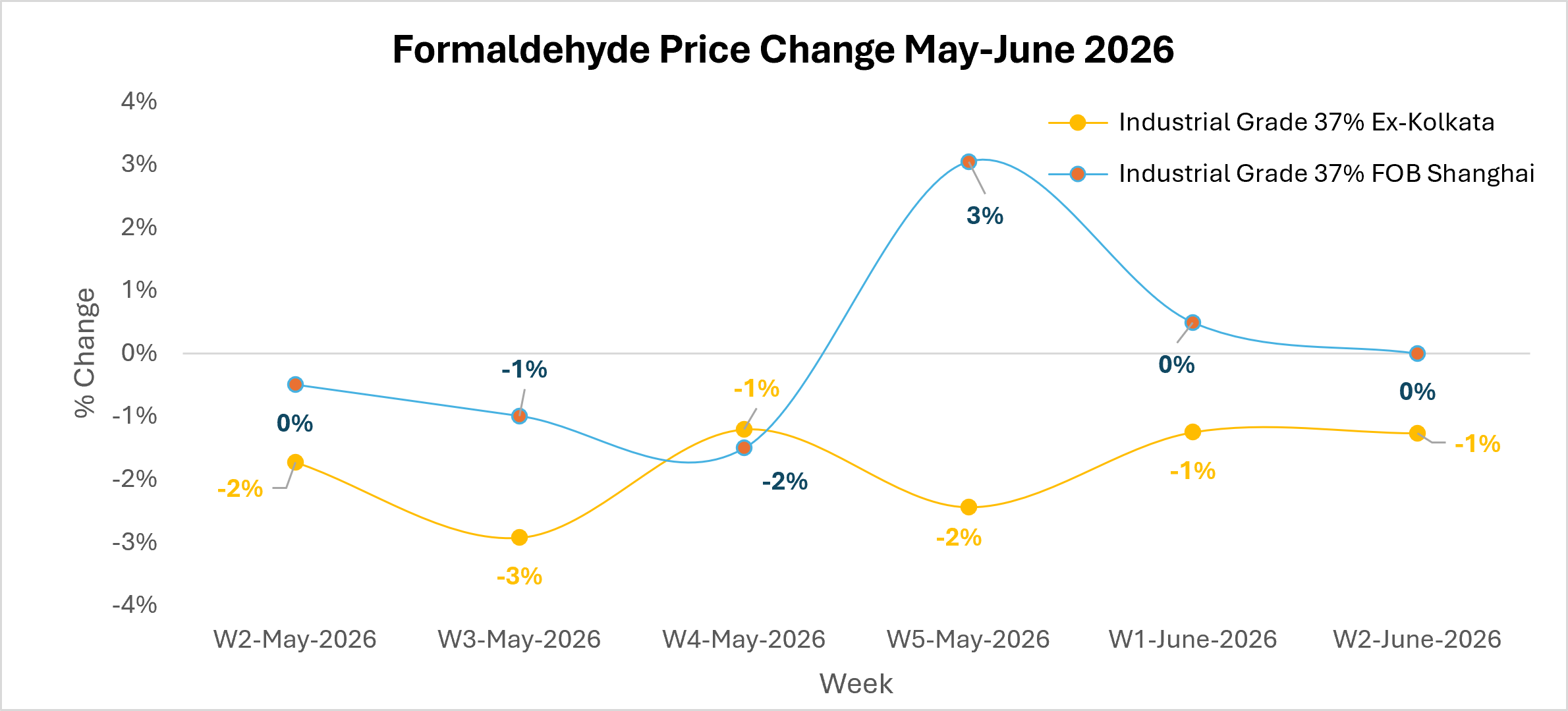 formaldehyde market outlook