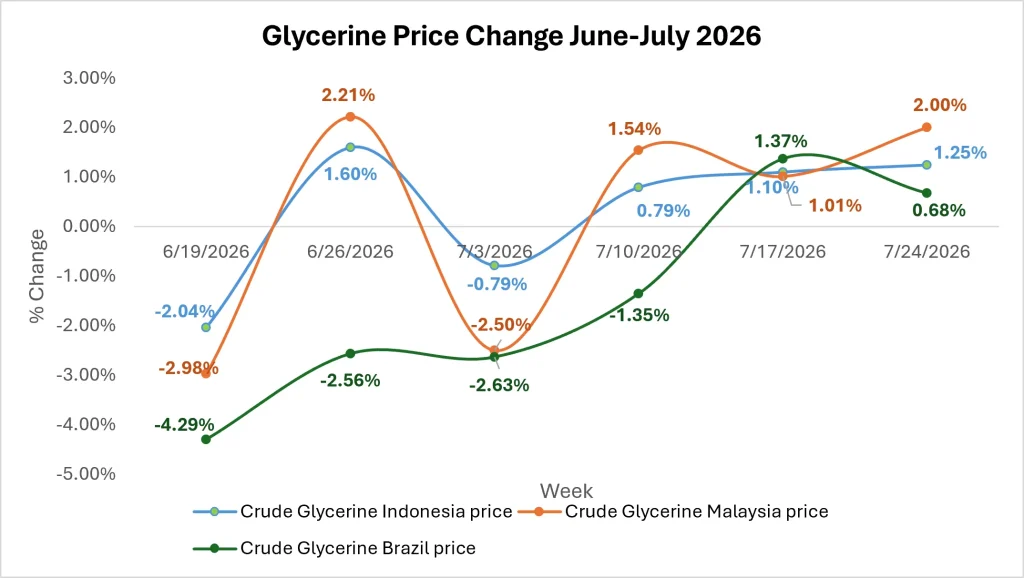Glycerine Market Outlook