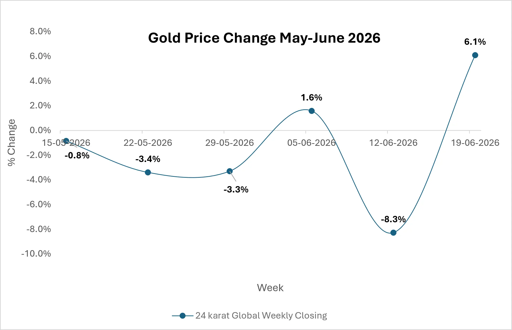 Gold Market Outlook