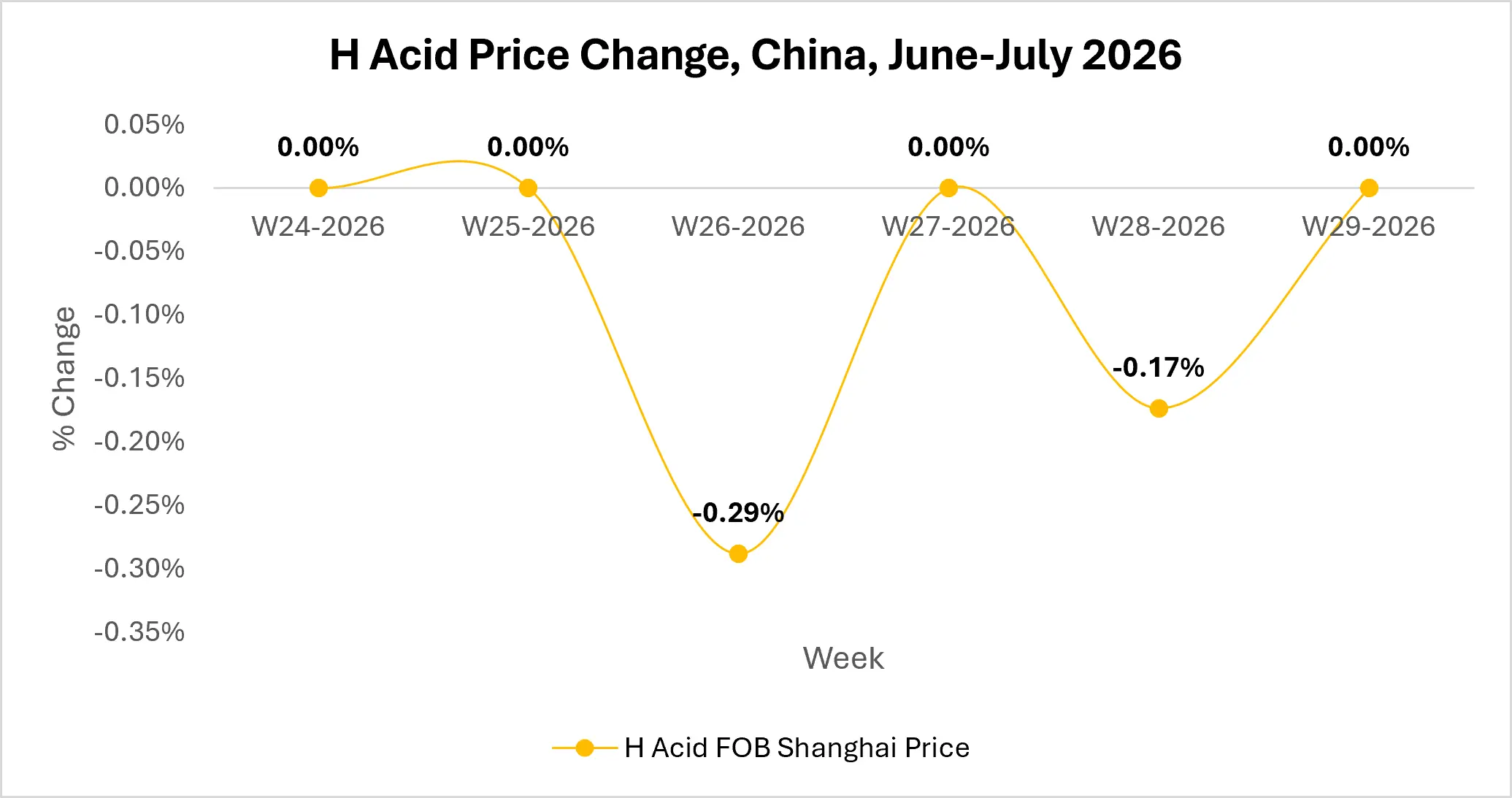 h-acid-market-outlook