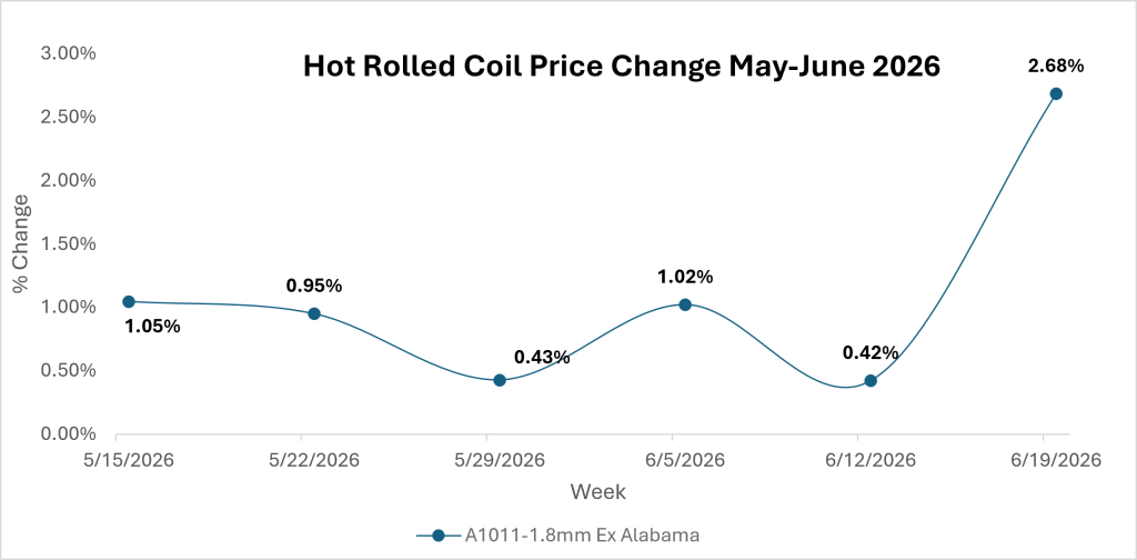 HRC Supply Trends