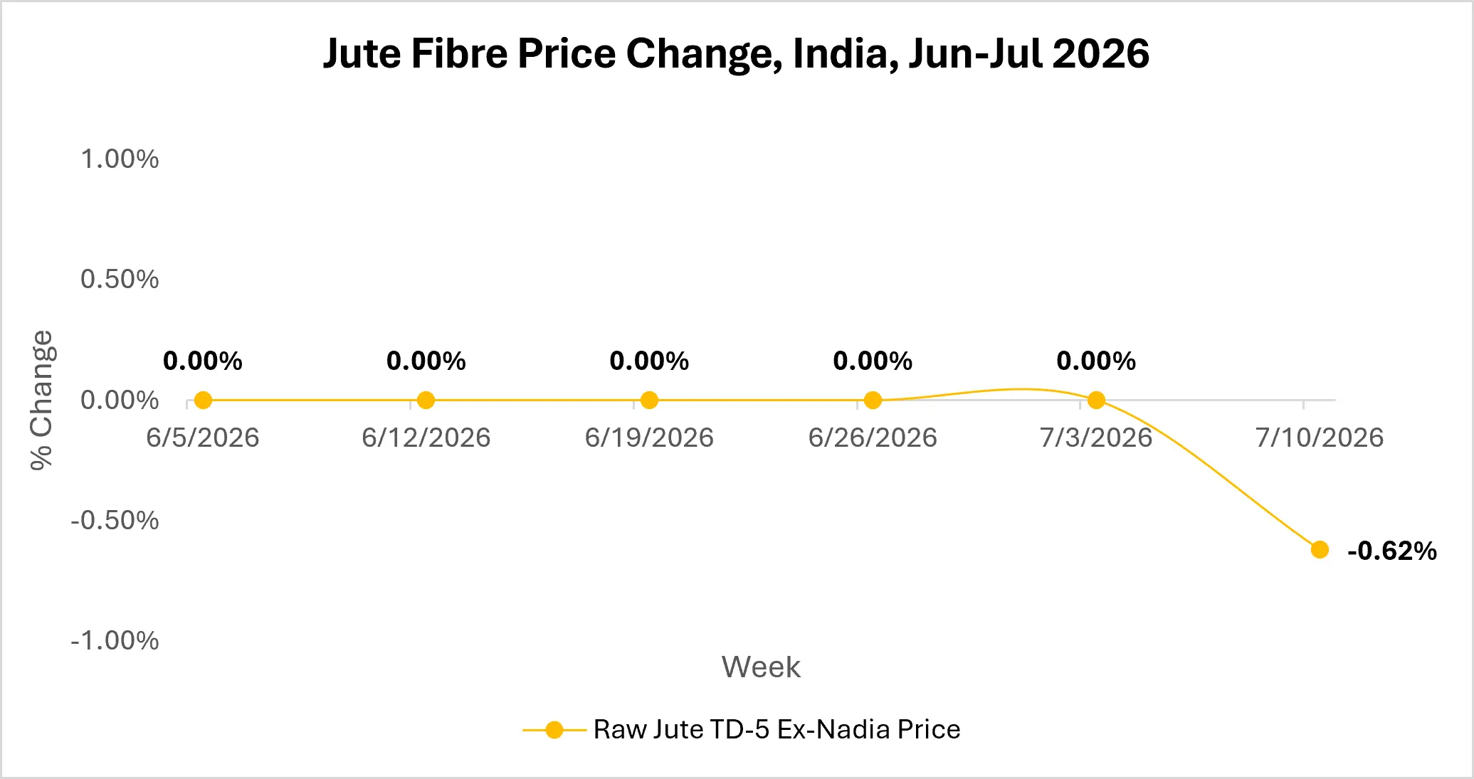 Jute Market Outlook