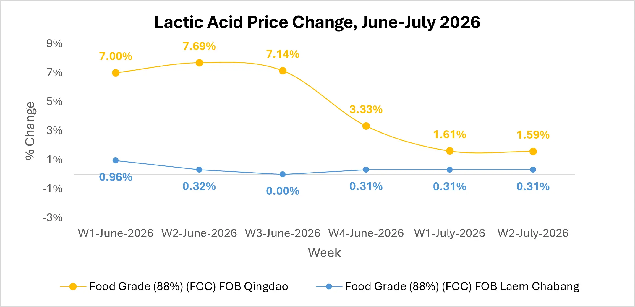 lactic acid market outlook