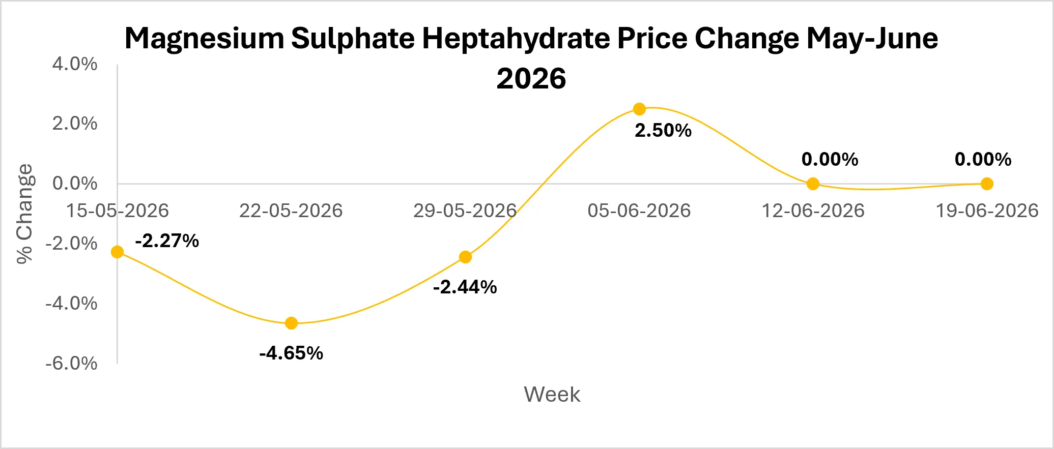 magnesium-sulphate-market-outlook