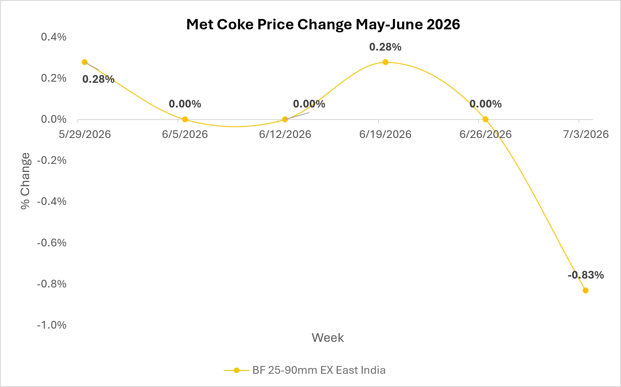 Met Coke Market Outlook