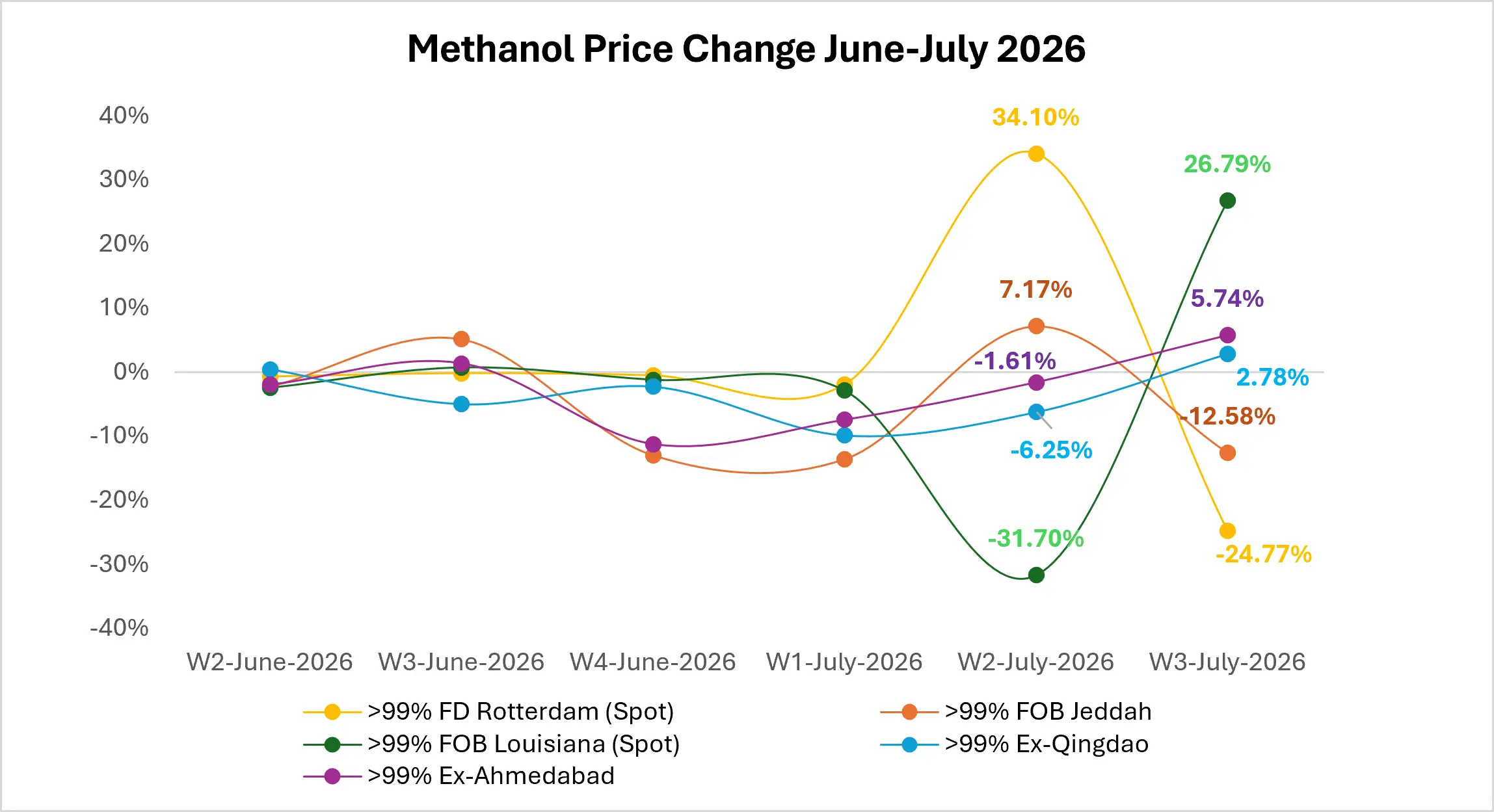 methanol-market-outlook