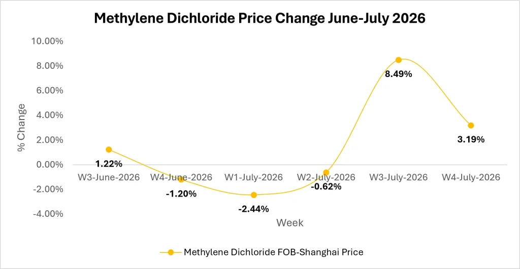 methylene dichloride market outlook