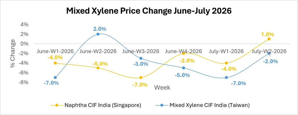 Mixed Xylene Market Trends