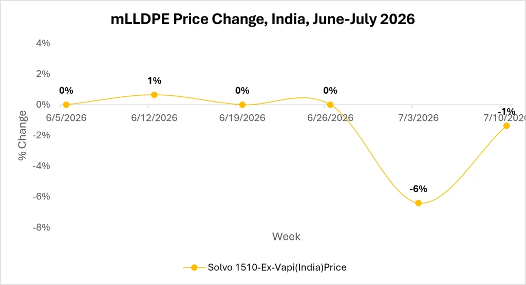 mLLDPE Market Outlook