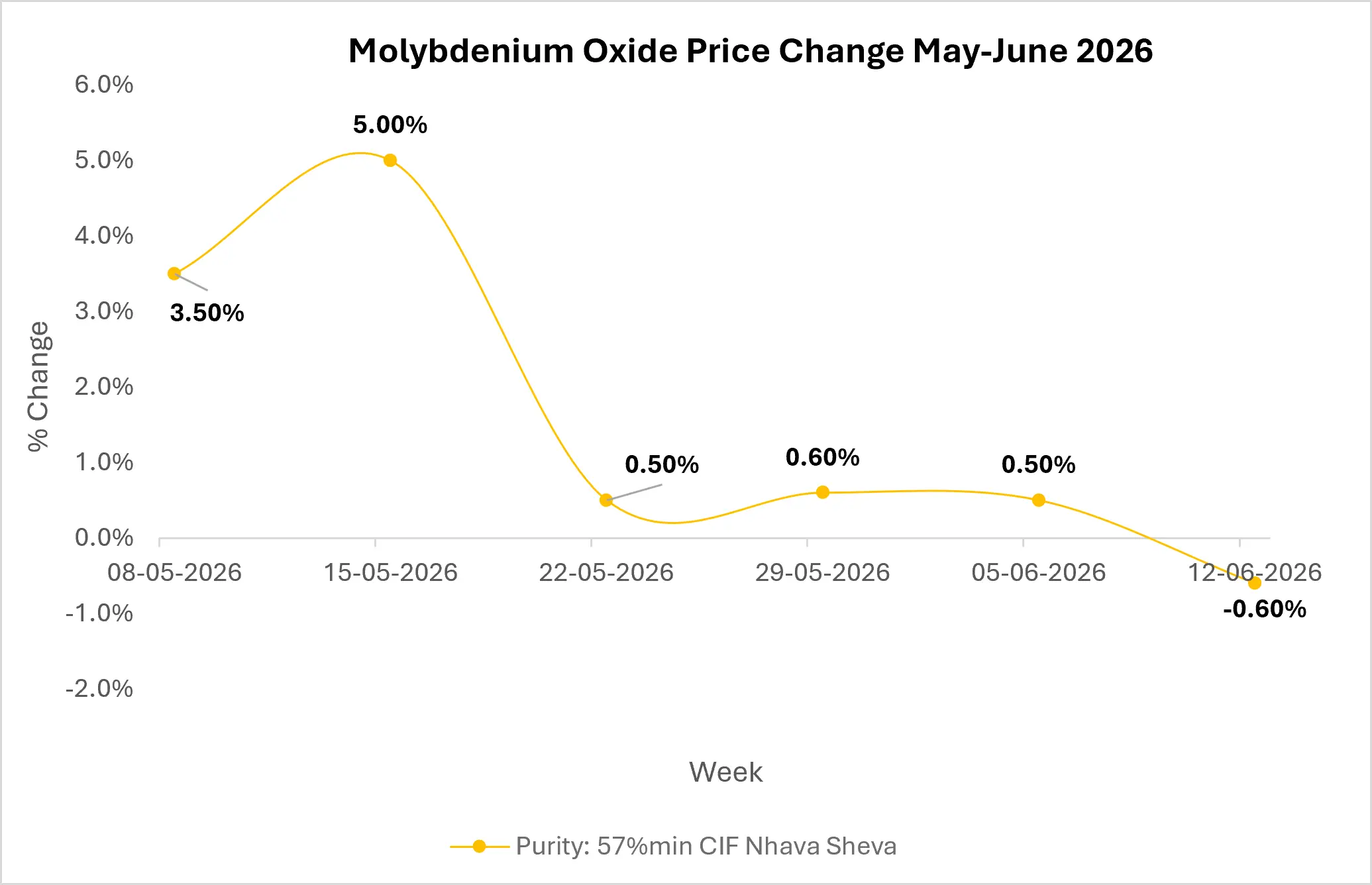 Molybdenum Oxide Market Outlook
