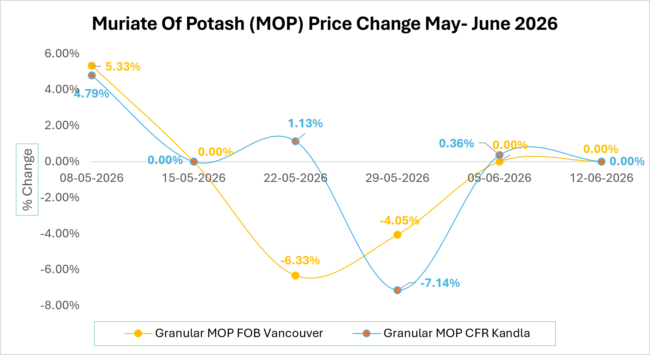 Muriate of Potash Market Outlook