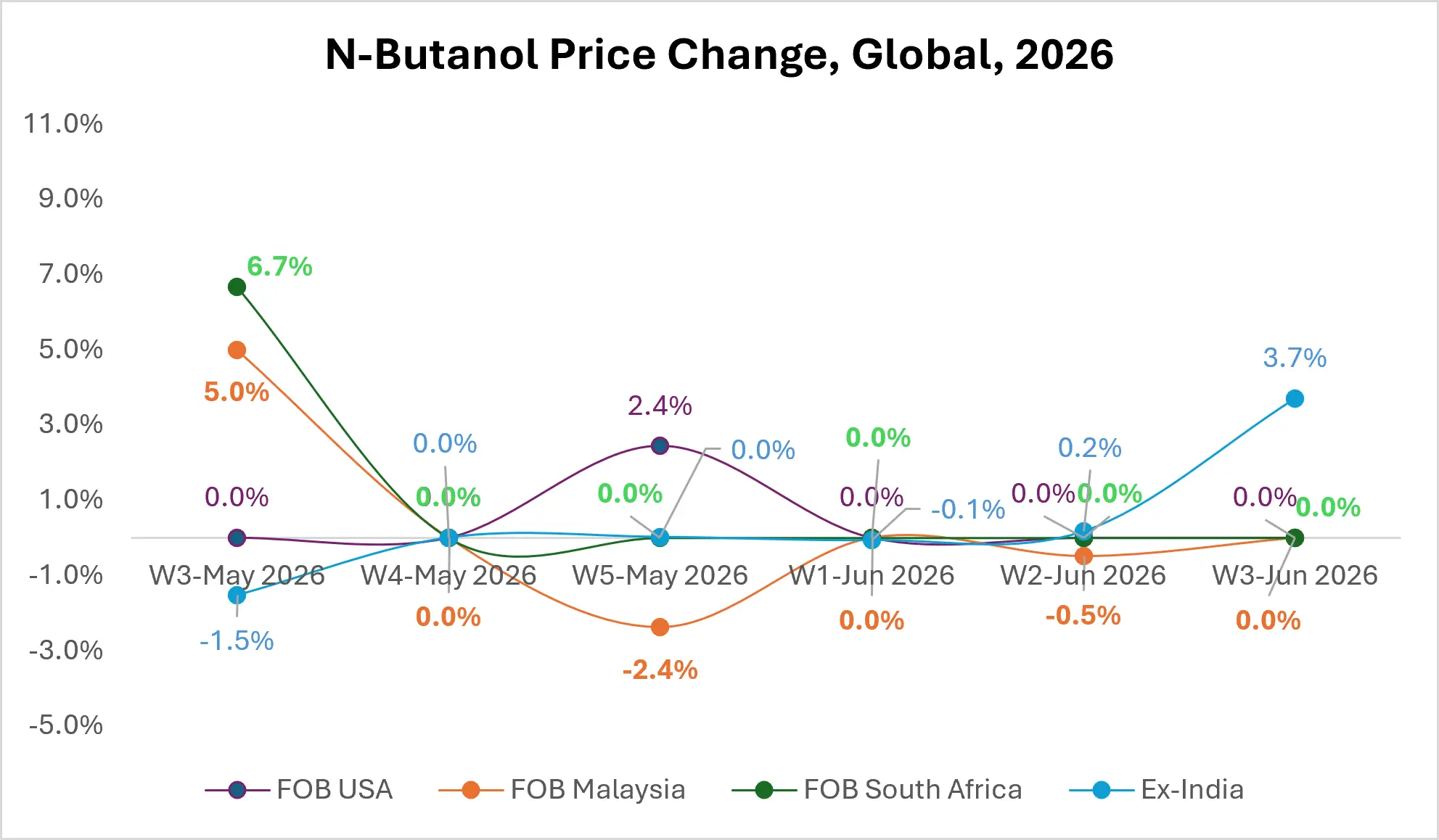N Butanol Market Outlook
